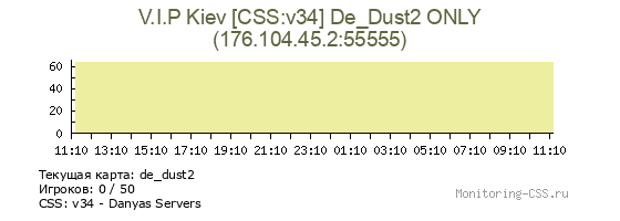 Сервер CSS V.I.P Kiev [CSS:v34] De_Dust2 ONLY