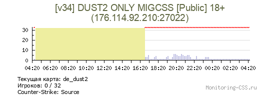Сервер CSS [v34] DUST2 ONLY MIGCSS [Public] 18+