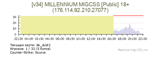 Сервер CSS [v34] MILLENNIUM MIGCSS [Public] 18+