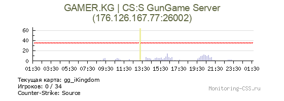 Сервер CSS GAMER.KG | CS:S GunGame Server