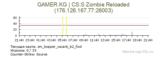 Сервер CSS GAMER.KG | CS:S Zombie Reloaded