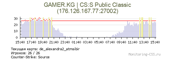 Сервер CSS GAMER.KG | CS:S Public Classic