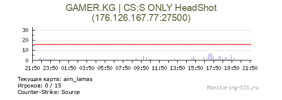 Сервер CSS GAMER.KG | CS:S ONLY HeadShot
