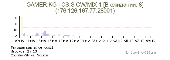 Сервер CSS GAMER.KG | CS:S CW/MIX 1 [В ожидании: 10]