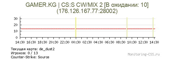 Сервер CSS GAMER.KG | CS:S CW/MIX 2 [В ожидании: 9]