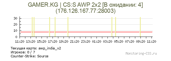 Сервер CSS GAMER.KG | CS:S AWP 2x2 [В ожидании: 4]