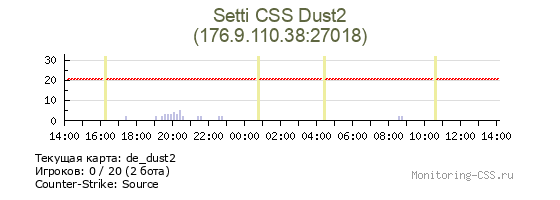 Сервер CSS Setti CSS Dust2