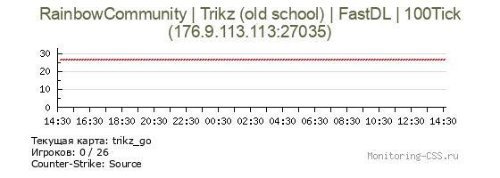 Сервер CSS RainbowCommunity | Trikz (old school) | FastDL | 100Tick
