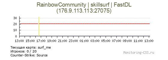 Сервер CSS RainbowCommunity | skillsurf | FastDL