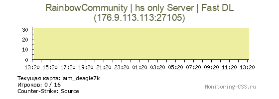 Сервер CSS RainbowCommunity | hs only Server | Fast DL