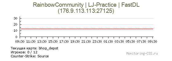 Сервер CSS RainbowCommunity | LJ-Practice | FastDL