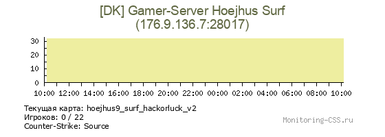 Сервер CSS [DK] Gamer-Server Hoejhus Surf