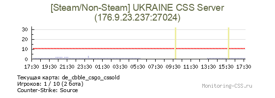 Сервер CSS [Steam/Non-Steam] UKRAINE CSS Server
