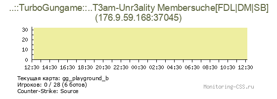 Сервер CSS ..::TurboGungame::..T3am-Unr3ality Membersuche[FDL|DM|SB]