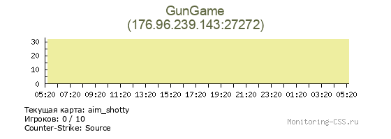 Сервер CSS GunGame