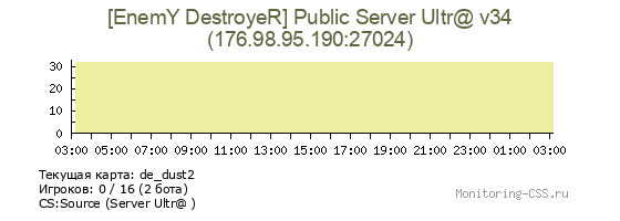 Сервер CSS [EnemY DestroyeR] Public Server Ultr@ v34