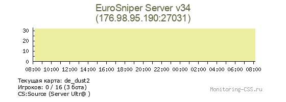 Сервер CSS EuroSniper Server v34