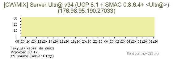 Сервер CSS [CW/MIX] Server Ultr@ v34 (UCP 8.1 + SMAC 0.8.6.4+ <Ultr@>)