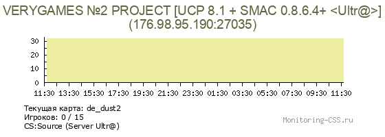 Сервер CSS VERYGAMES №2 PROJECT [UCP 8.1 + SMAC 0.8.6.4+ <Ultr@>]
