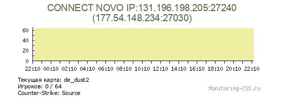 Сервер CSS CONNECT NOVO IP:131.196.198.205:27240