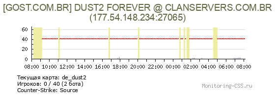 Сервер CSS [GOST.COM.BR] DUST2 FOREVER @ CLANSERVERS.COM.BR