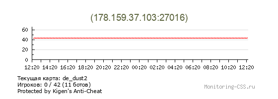 Статистика и график онлайна сервера CS Source IP 178.159.37.103:27016 Сервер CSS