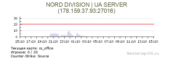 Сервер CSS NORD DIVISION | UA SERVER