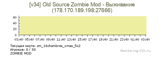Сервер CSS [v34] Old Source Zombie Mod - Выживание