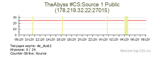 Сервер CSS TheAbyss #CS:Source 1 Public