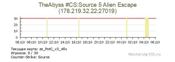 Сервер CSS TheAbyss #CS:Source 5 Alien Escape