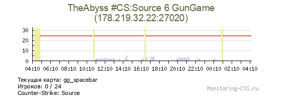Сервер CSS TheAbyss #CS:Source 6 GunGame