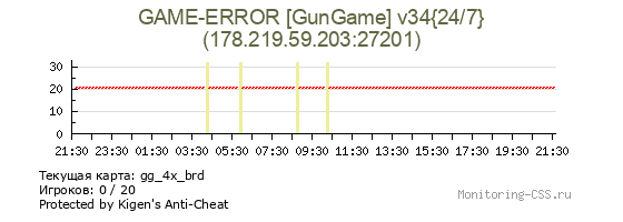 Сервер CSS GAME-ERROR [GunGame] v34{24/7}