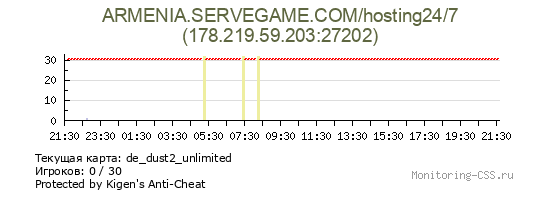 Сервер CSS ARMENIA.SERVEGAME.COM/hosting24/7