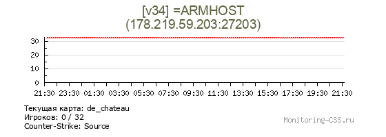 Сервер CSS [v34] =ARMHOST