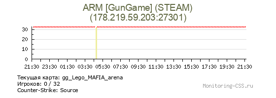 Сервер CSS ARM [GunGame] (STEAM)