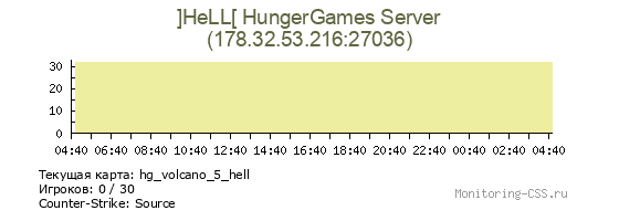 Сервер CSS ]HeLL[ HungerGames Server