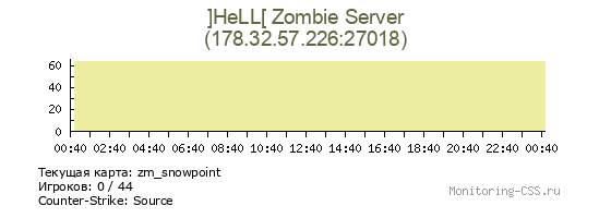 Сервер CSS ]HeLL[ Zombie Server