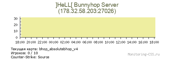 Сервер CSS ]HeLL[ Bunnyhop Server