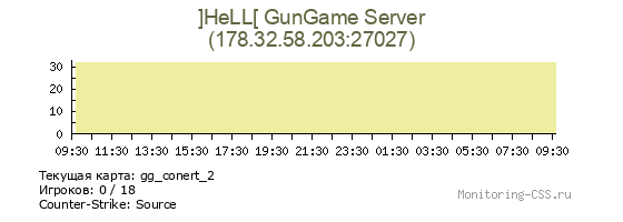 Сервер CSS ]HeLL[ GunGame Server