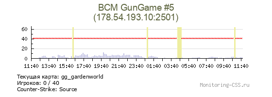 Сервер CSS BCM GunGame #5