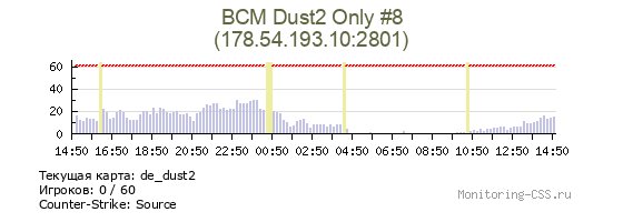 Сервер CSS BCM Dust2 Only #8