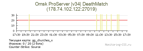 Сервер CSS Omsk ProServer |v34| DeathMatch