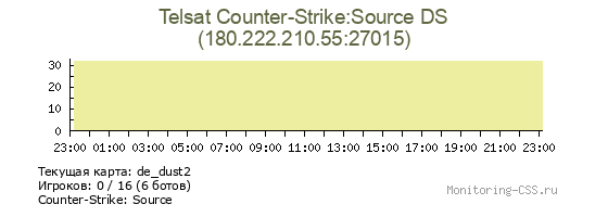 Сервер CSS Telsat Counter-Strike:Source DS
