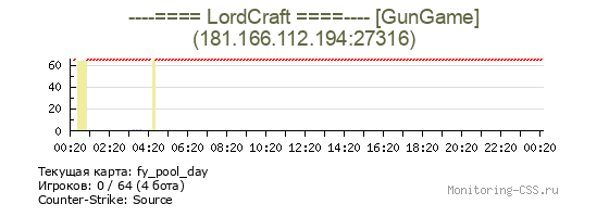 Сервер CSS ----==== LordCraft ====---- [GunGame]