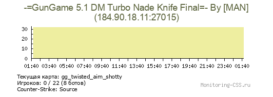 Сервер CSS -=GunGame 5.1 DM Turbo Nade Knife Final=- By [MAN]