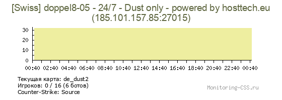 Сервер CSS [Swiss] doppel8-05 - 24/7 - Dust only - powered by hosttech.eu