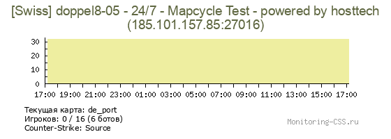 Сервер CSS [Swiss] doppel8-05 - 24/7 - Mapcycle Test - powered by hosttech
