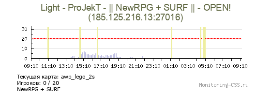 Сервер CSS Light - ProJekT - || NewRPG + SURF || - OPEN!