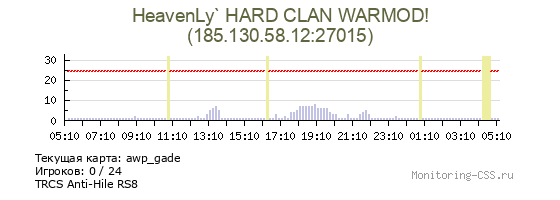 Сервер CSS HeavenLy` HARD CLAN WARMOD!