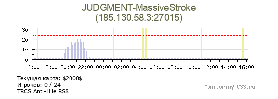 Сервер CSS JUDGMENT-MassiveStroke